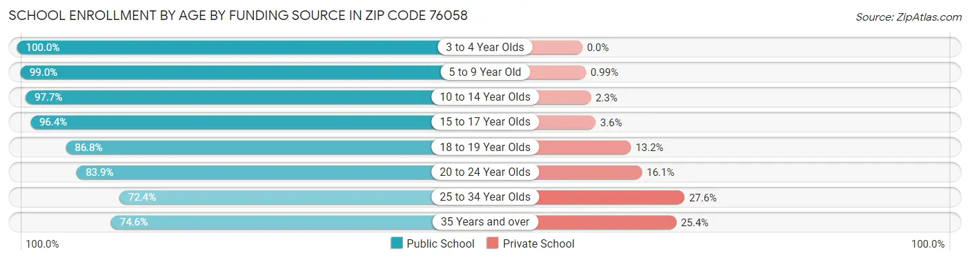 School Enrollment by Age by Funding Source in Zip Code 76058