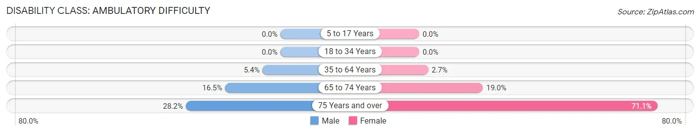 Disability in Zip Code 76059: <span>Ambulatory Difficulty</span>