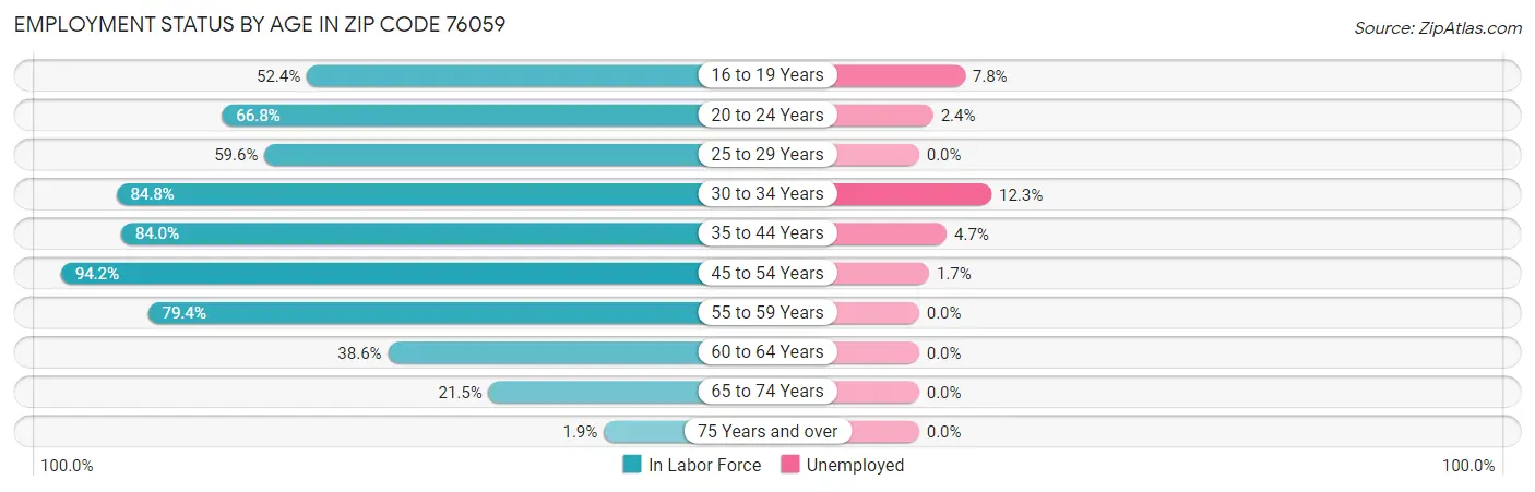 Employment Status by Age in Zip Code 76059