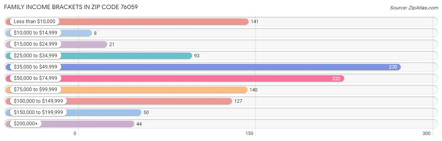 Family Income Brackets in Zip Code 76059