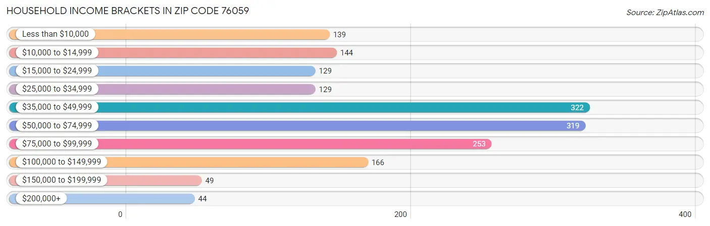 Household Income Brackets in Zip Code 76059