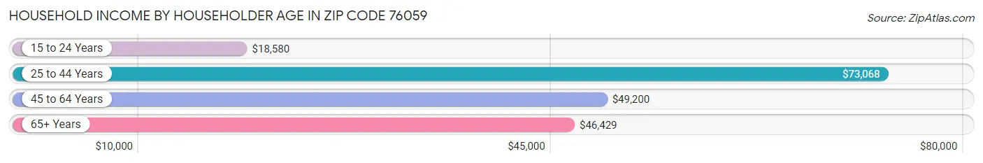 Household Income by Householder Age in Zip Code 76059