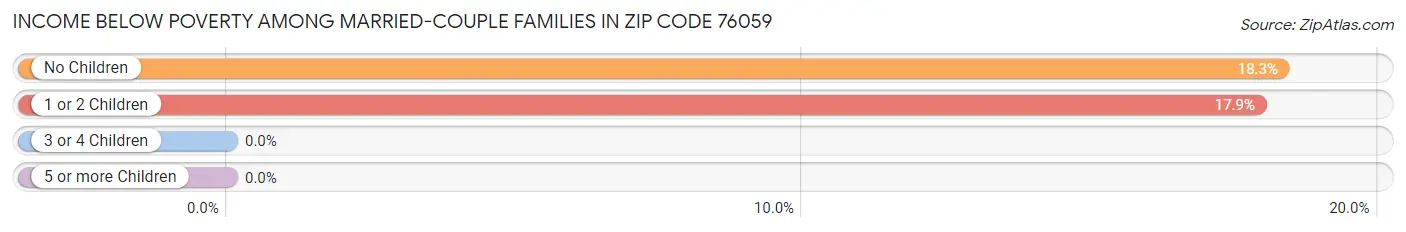 Income Below Poverty Among Married-Couple Families in Zip Code 76059