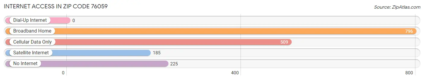 Internet Access in Zip Code 76059