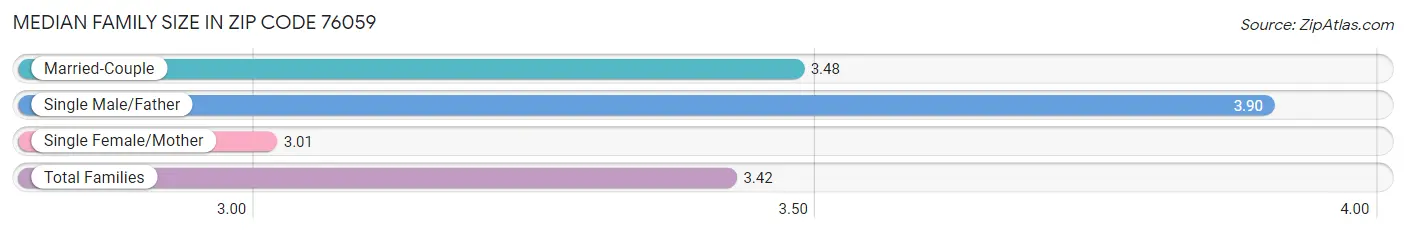 Median Family Size in Zip Code 76059