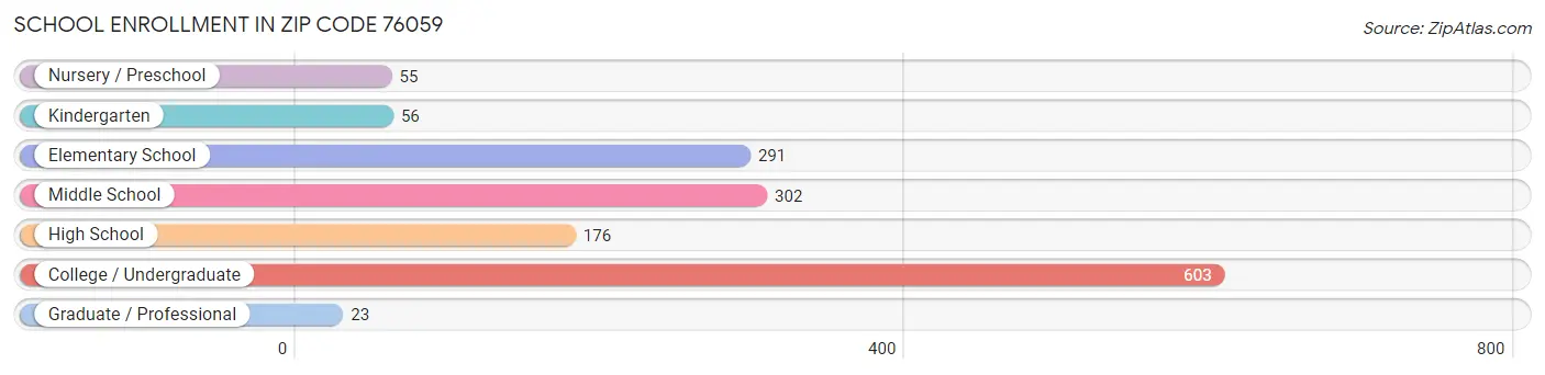 School Enrollment in Zip Code 76059