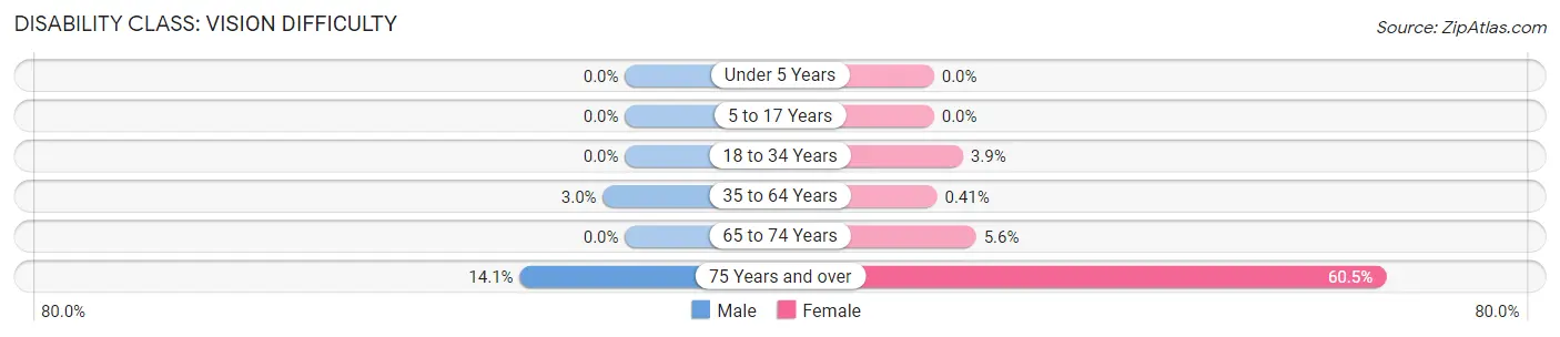 Disability in Zip Code 76059: <span>Vision Difficulty</span>