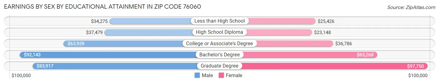 Earnings by Sex by Educational Attainment in Zip Code 76060