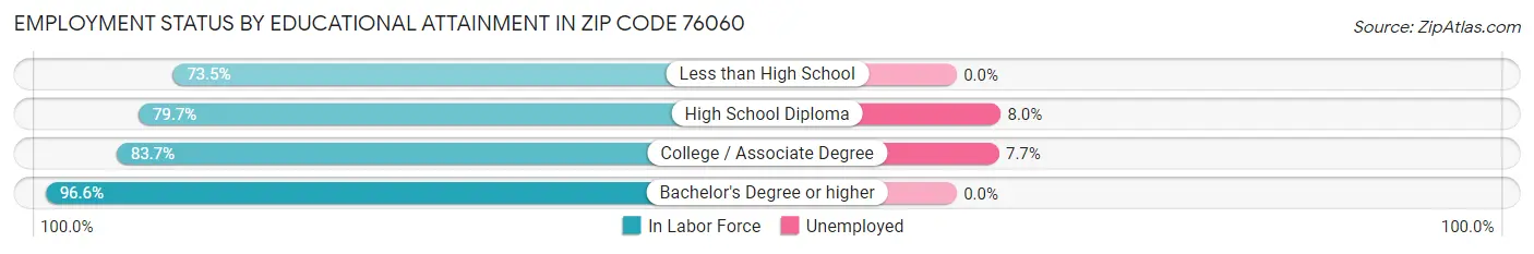 Employment Status by Educational Attainment in Zip Code 76060
