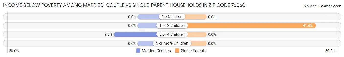 Income Below Poverty Among Married-Couple vs Single-Parent Households in Zip Code 76060