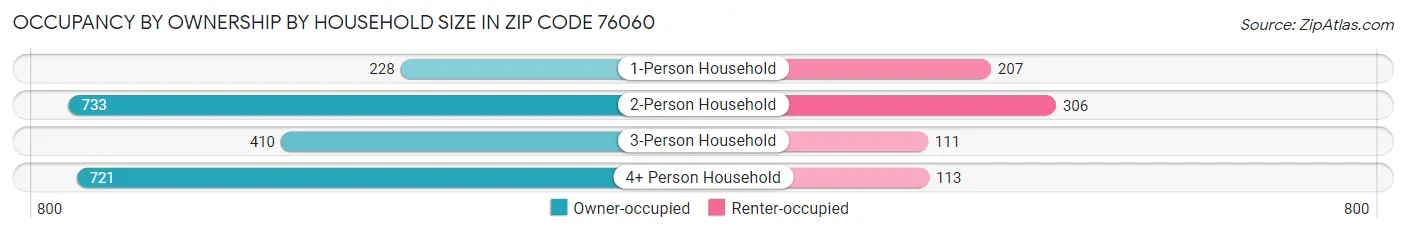 Occupancy by Ownership by Household Size in Zip Code 76060