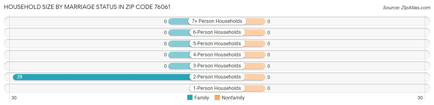 Household Size by Marriage Status in Zip Code 76061