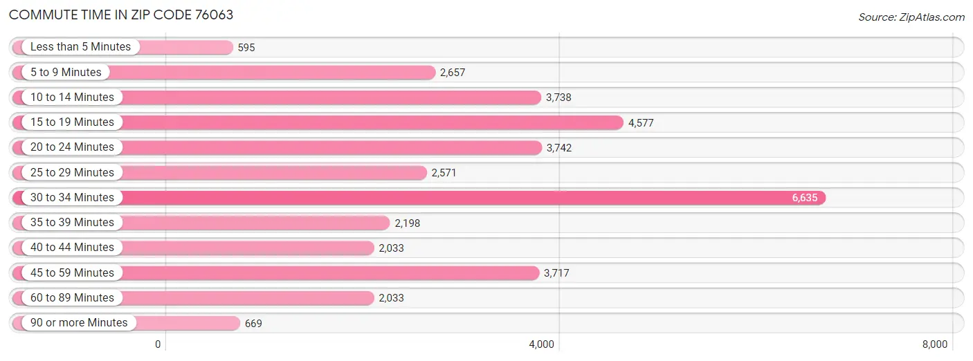 Commute Time in Zip Code 76063