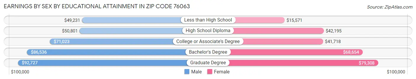 Earnings by Sex by Educational Attainment in Zip Code 76063