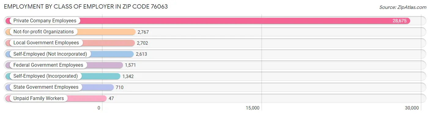 Employment by Class of Employer in Zip Code 76063