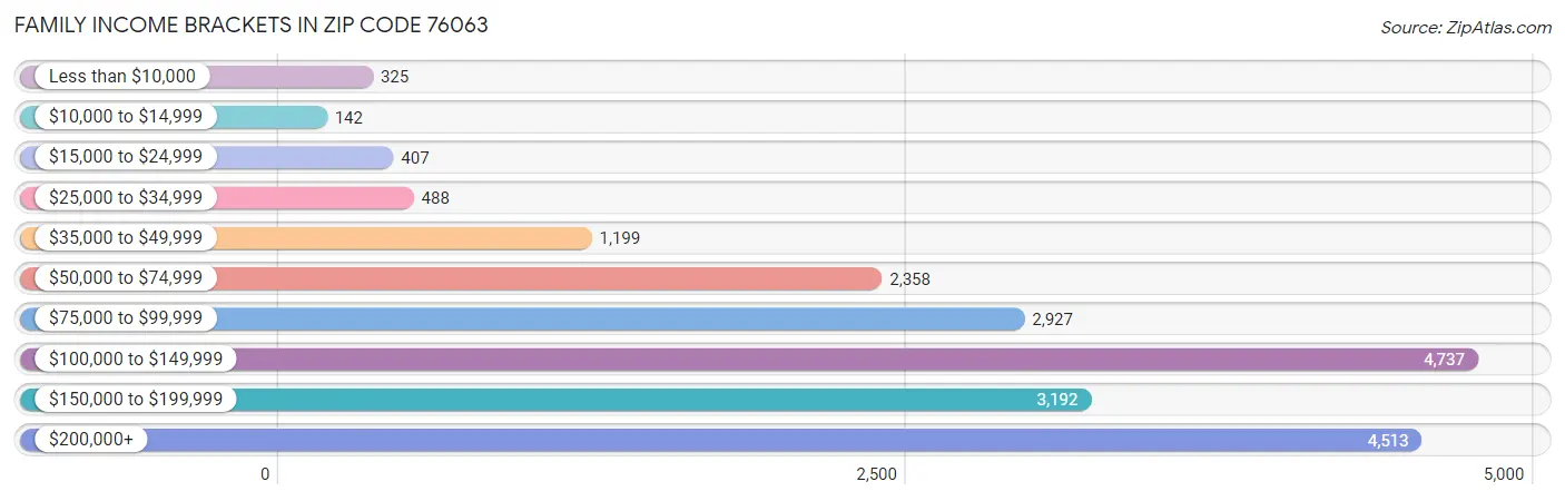 Family Income Brackets in Zip Code 76063