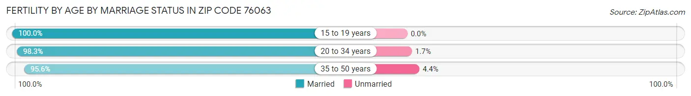 Female Fertility by Age by Marriage Status in Zip Code 76063