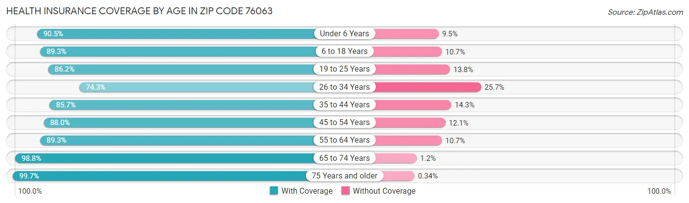 Health Insurance Coverage by Age in Zip Code 76063
