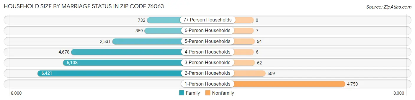 Household Size by Marriage Status in Zip Code 76063