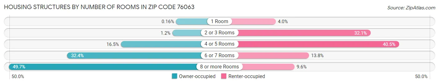 Housing Structures by Number of Rooms in Zip Code 76063