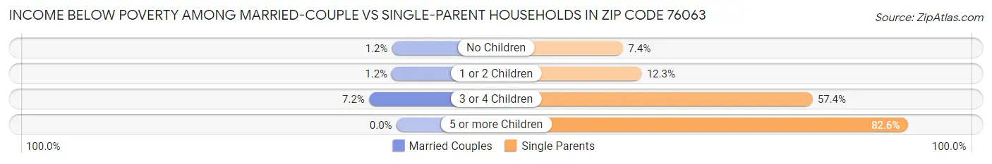 Income Below Poverty Among Married-Couple vs Single-Parent Households in Zip Code 76063