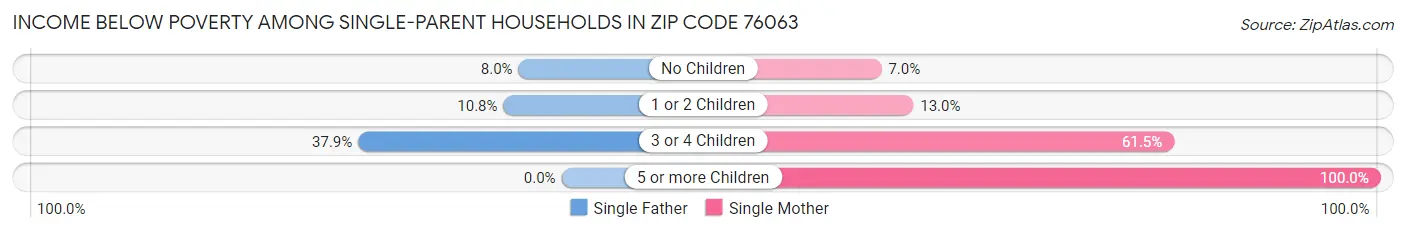 Income Below Poverty Among Single-Parent Households in Zip Code 76063