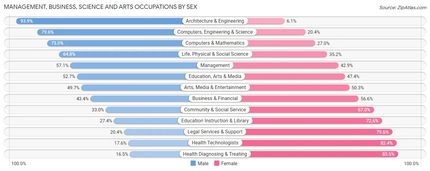 Management, Business, Science and Arts Occupations by Sex in Zip Code 76063