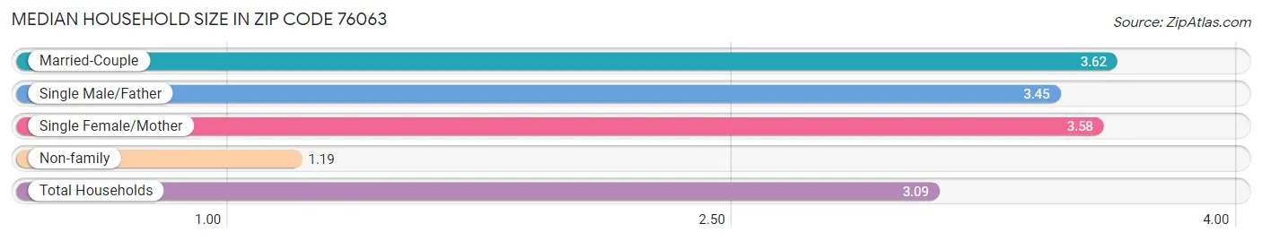 Median Household Size in Zip Code 76063