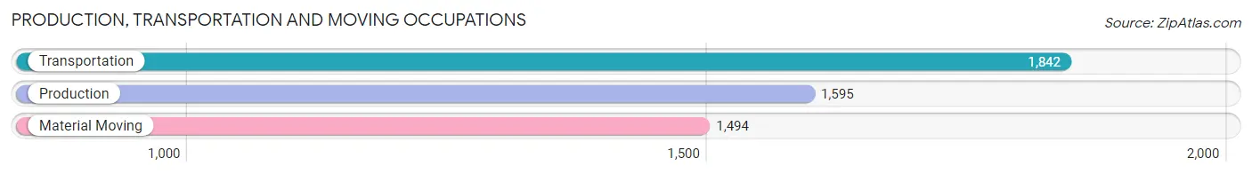 Production, Transportation and Moving Occupations in Zip Code 76063