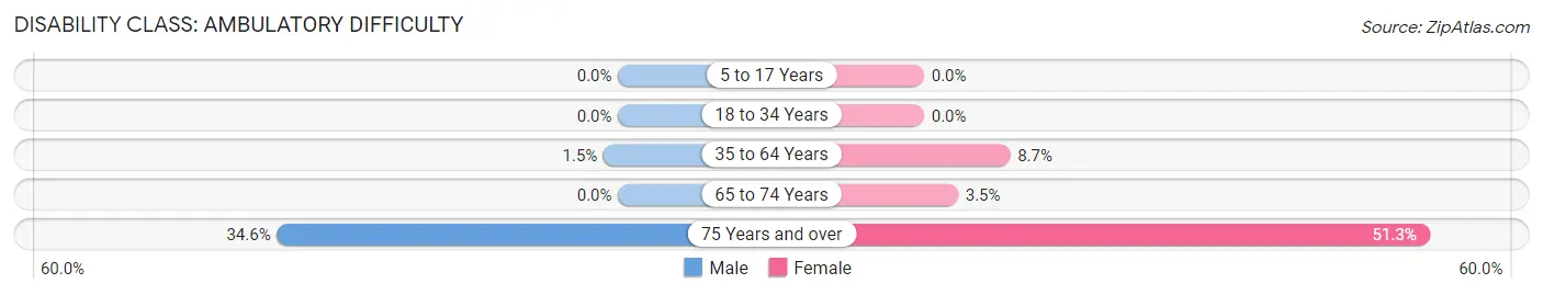 Disability in Zip Code 76064: <span>Ambulatory Difficulty</span>
