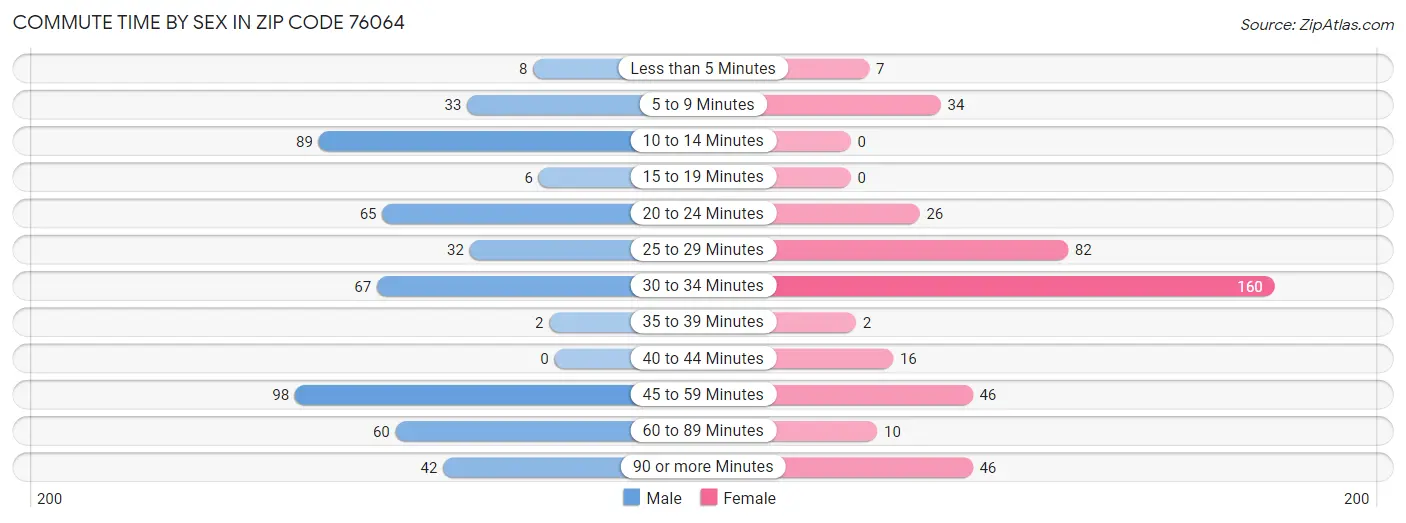 Commute Time by Sex in Zip Code 76064