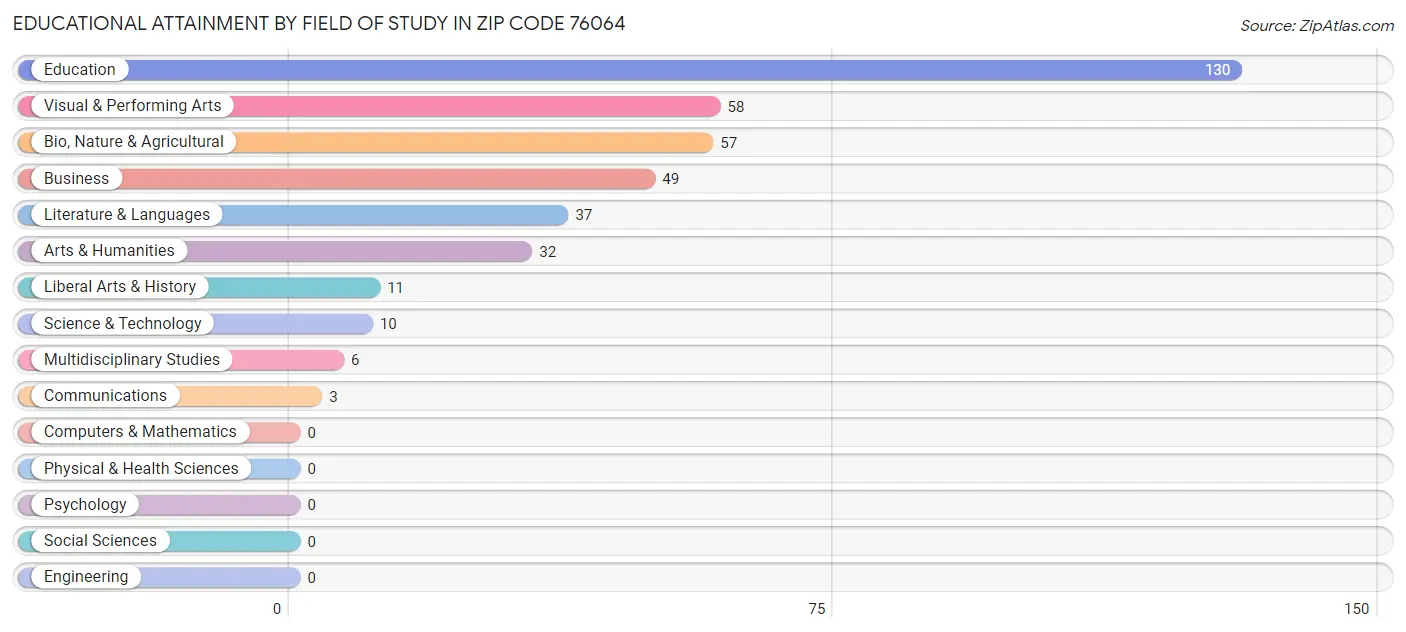 Educational Attainment by Field of Study in Zip Code 76064