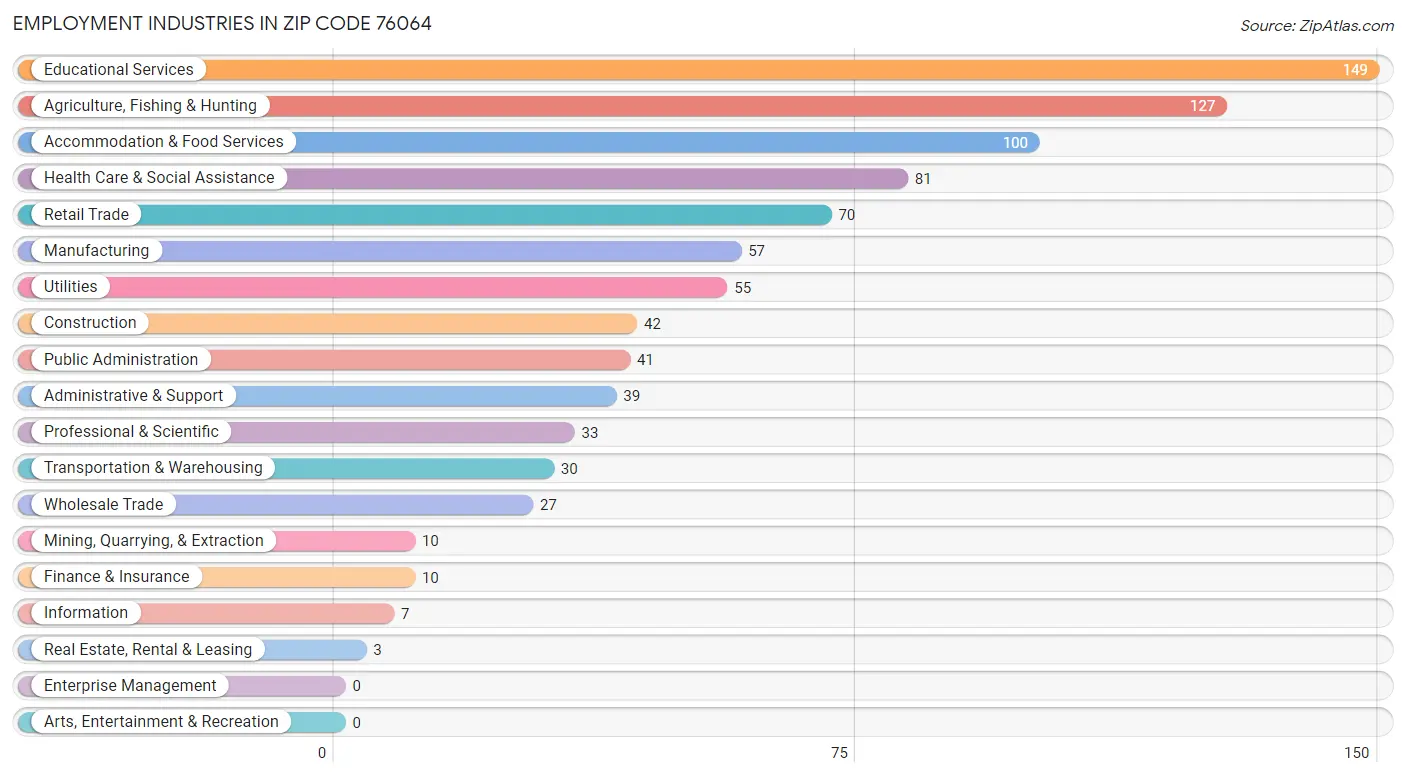 Employment Industries in Zip Code 76064