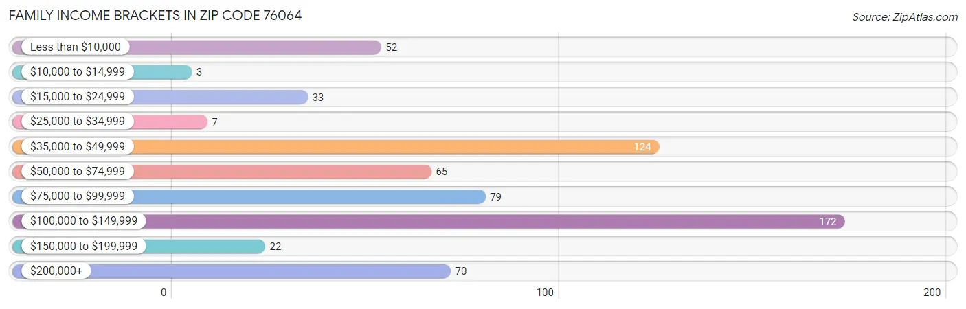 Family Income Brackets in Zip Code 76064