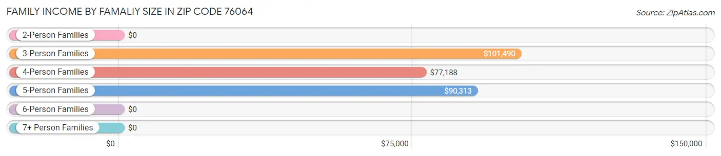 Family Income by Famaliy Size in Zip Code 76064