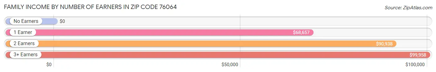 Family Income by Number of Earners in Zip Code 76064