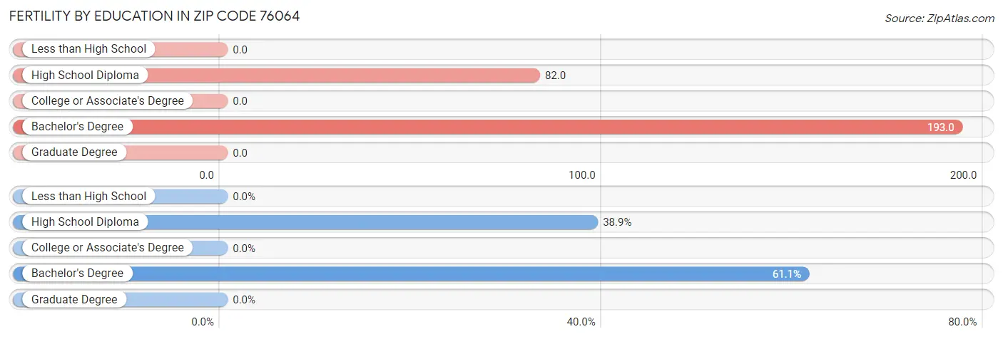 Female Fertility by Education Attainment in Zip Code 76064