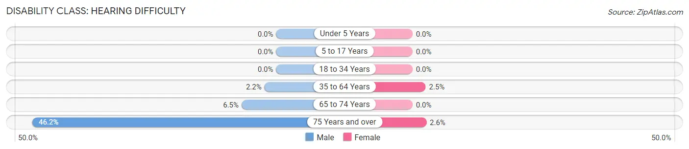 Disability in Zip Code 76064: <span>Hearing Difficulty</span>