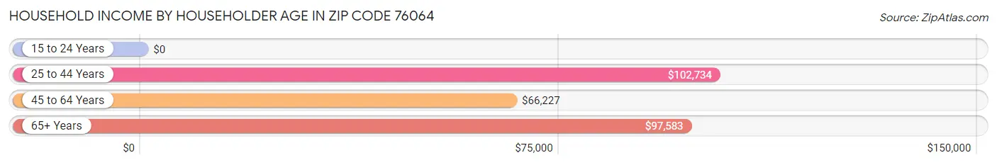 Household Income by Householder Age in Zip Code 76064