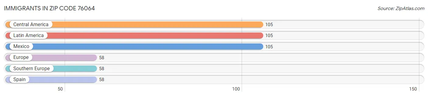 Immigrants in Zip Code 76064