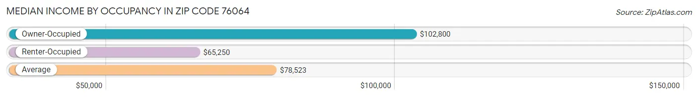 Median Income by Occupancy in Zip Code 76064