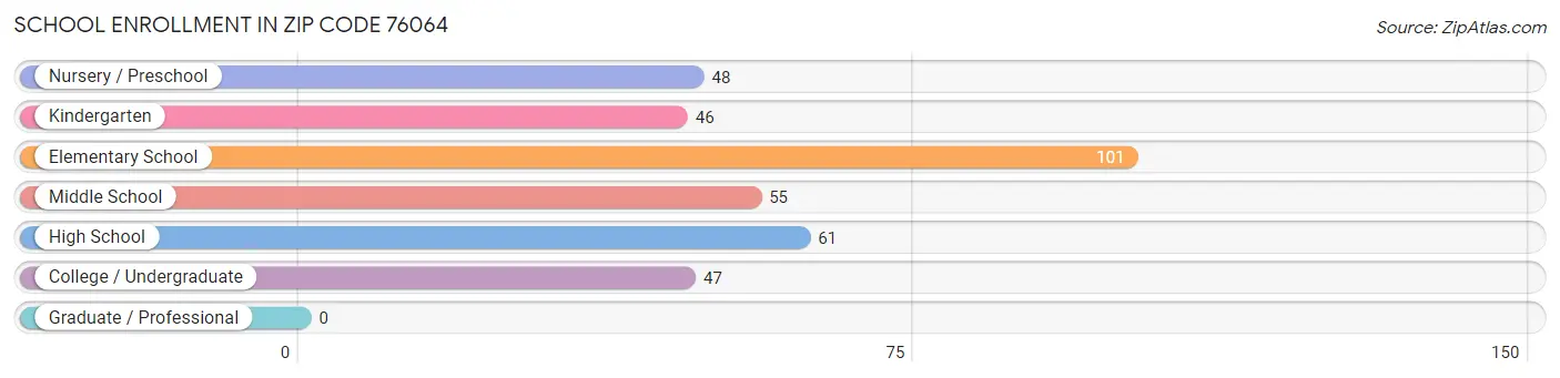 School Enrollment in Zip Code 76064