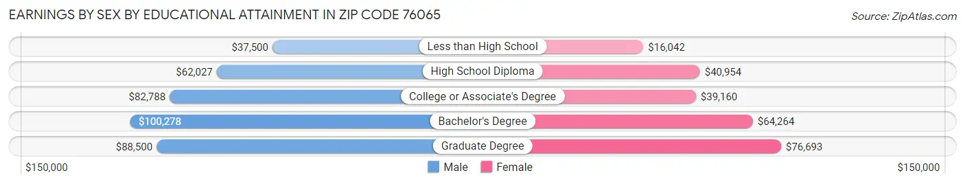 Earnings by Sex by Educational Attainment in Zip Code 76065