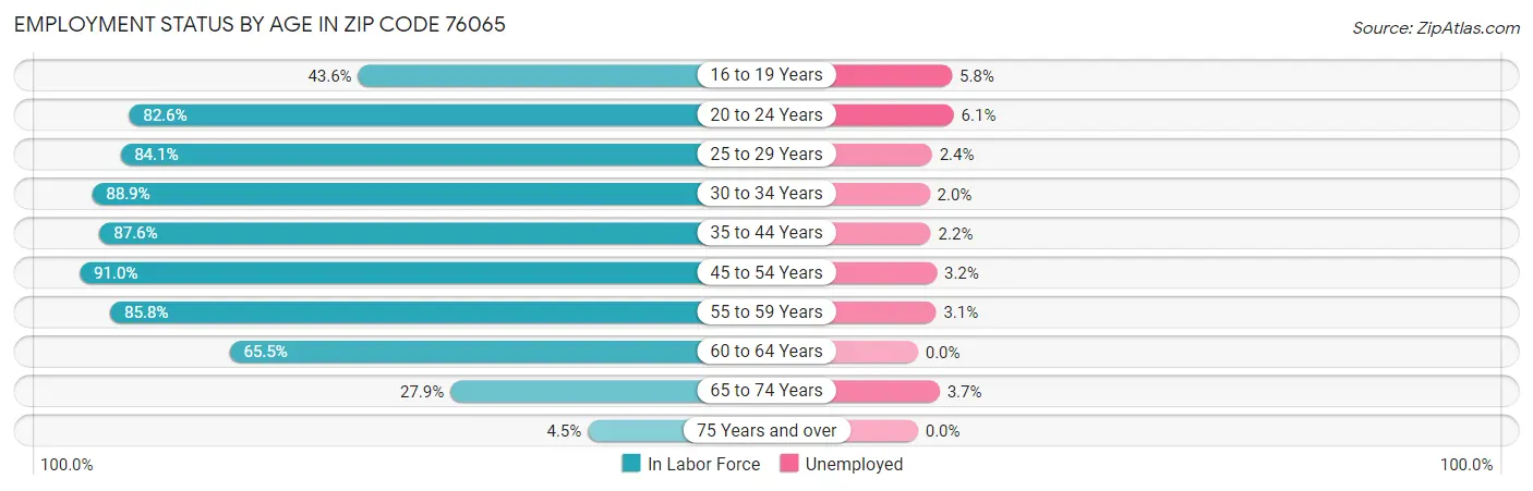 Employment Status by Age in Zip Code 76065