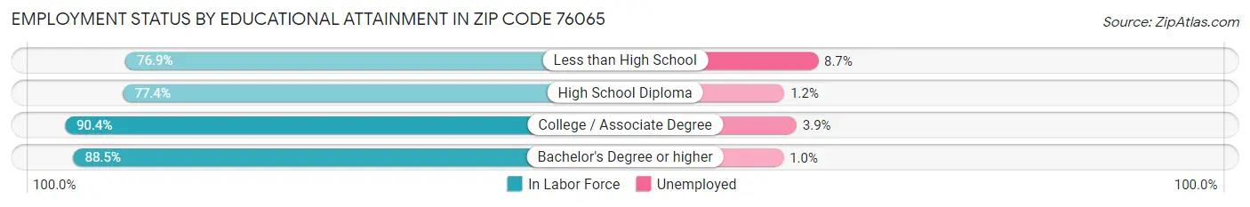 Employment Status by Educational Attainment in Zip Code 76065