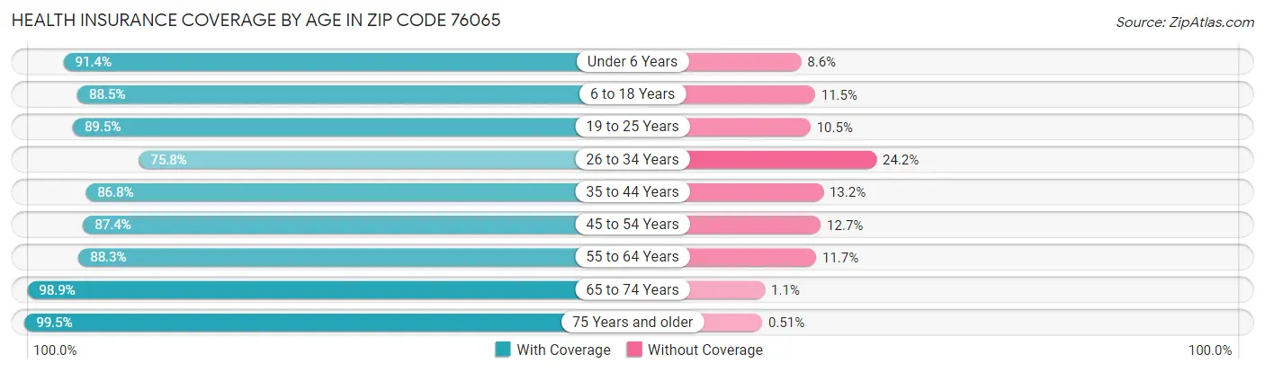 Health Insurance Coverage by Age in Zip Code 76065