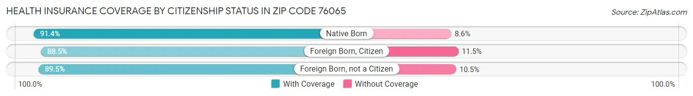 Health Insurance Coverage by Citizenship Status in Zip Code 76065