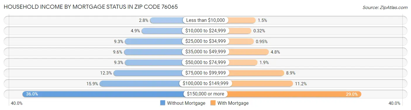 Household Income by Mortgage Status in Zip Code 76065