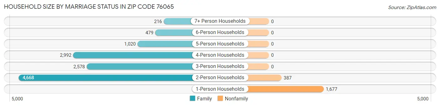 Household Size by Marriage Status in Zip Code 76065