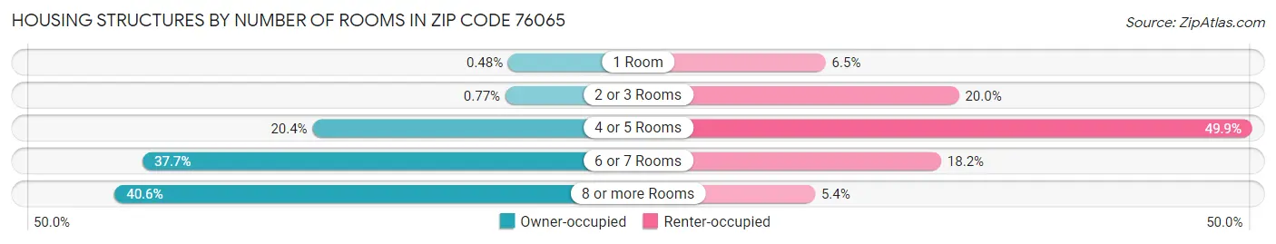 Housing Structures by Number of Rooms in Zip Code 76065